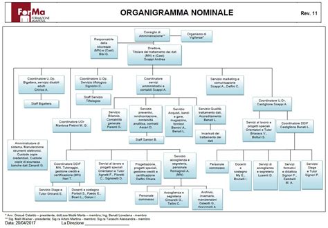 persomil organigramma